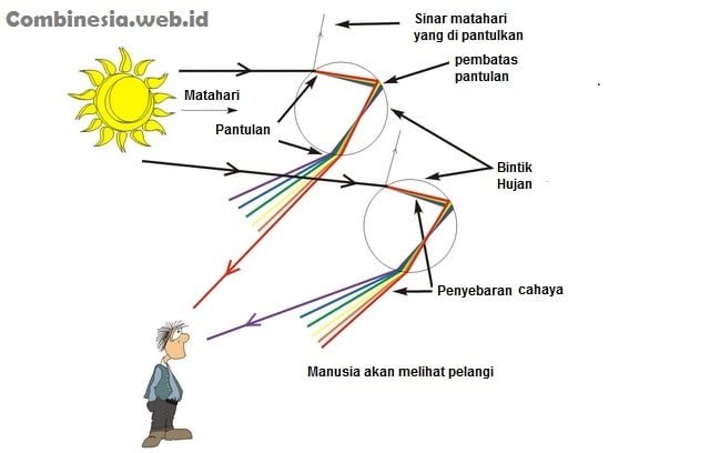 proses terjadinya pelangi