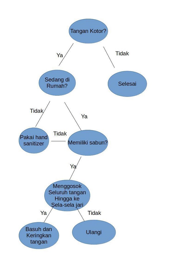 Flowchart mencuci tangan