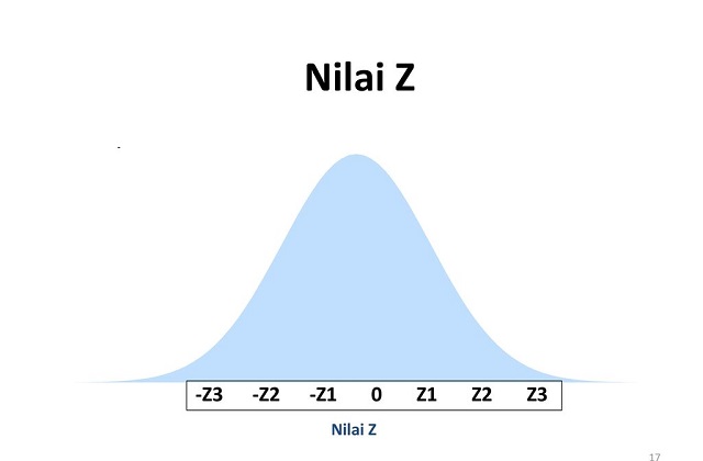 Tabel Z Distribusi normal
