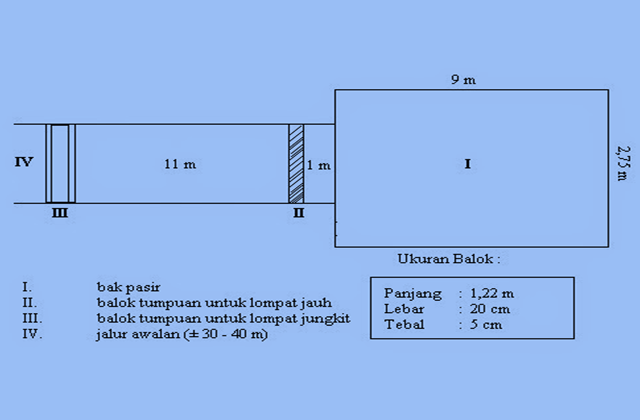 Gambar lapangan lompat jauh beserta ukurannya