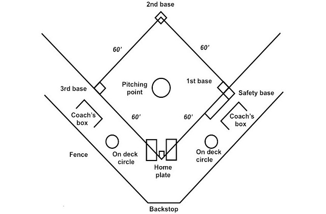 Gambar lapangan softball beserta gambarnya